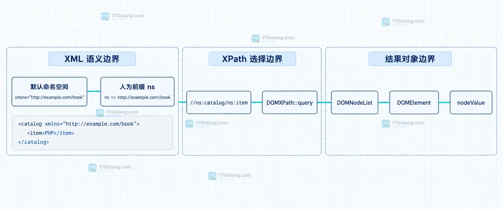 PHP 命名空间 XPath 表达式通过 DOMXPath::query 得到 DOMNodeList 和 DOMElement 文本的静态结构说明图