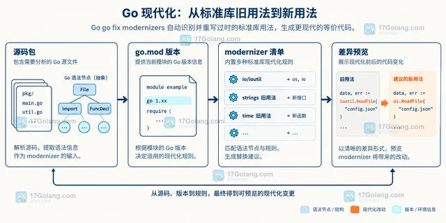 go fix modernizers 批量迁移旧标准库写法