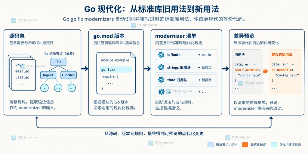 Go go fix modernizers 从源码包和 go.mod 版本进入 fixer 清单并生成差异预览的关系说明图