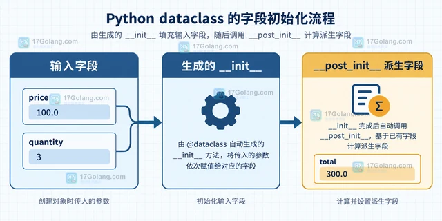 Python dataclass __post_init__ 计算派生字段