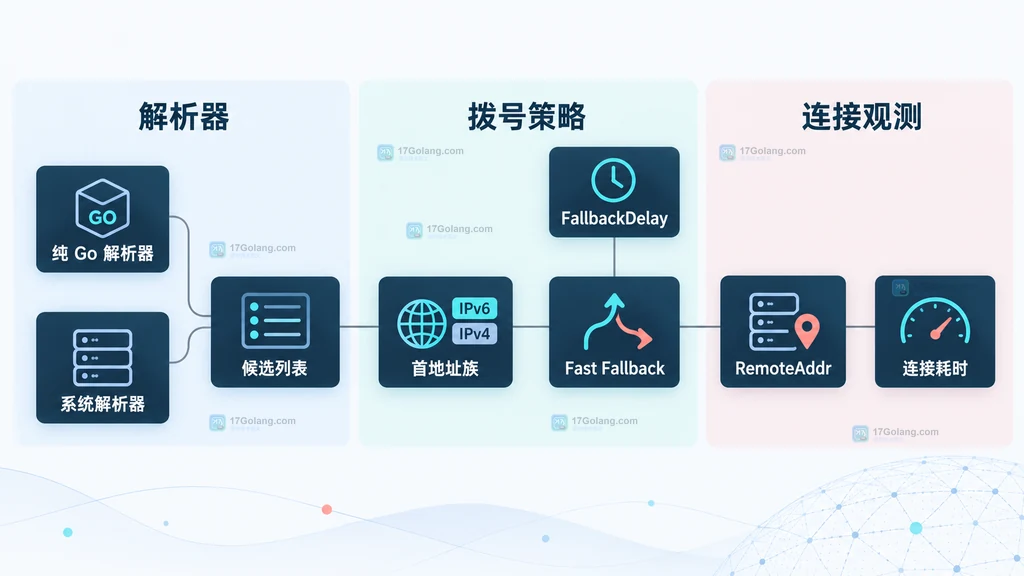 Go 解析器、系统解析器、候选列表、Dialer Fast Fallback 与最终远端地址的排查边界图