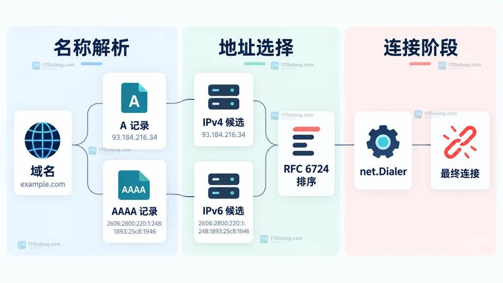DNS 地址候选、RFC 6724 排序、IPv4 IPv6 地址族和实际连接选择的关系图