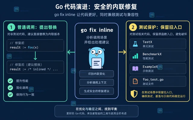 go fix inline 分析器识别内联建议的条件