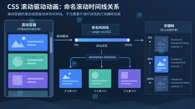 CSS scroll-driven animations 绑定滚动进度