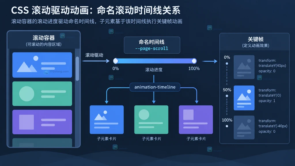 滚动容器通过命名时间线控制 CSS 关键帧动画的结构说明图