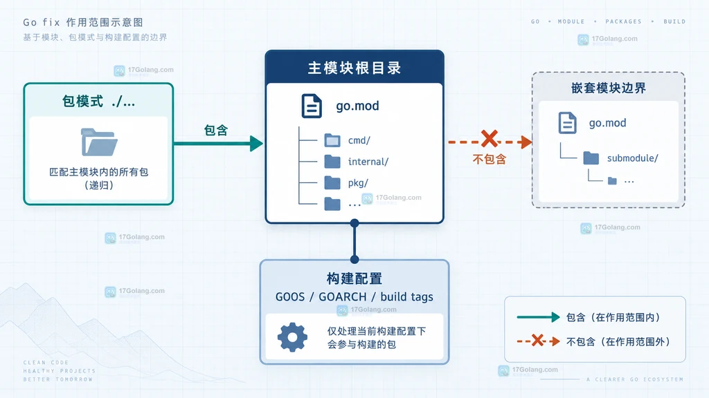 Go fix Git 检查点、变更集、diff review、gofmt 与 go test 的回滚边界结构图