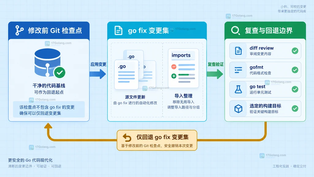 Go fix 主模块、包模式、嵌套模块和 GOOS GOARCH 构建配置的范围关系说明图