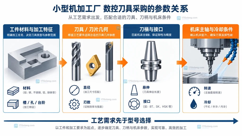 工件、刀具、刀柄和机床之间的数控刀具采购参数关系静态说明图
