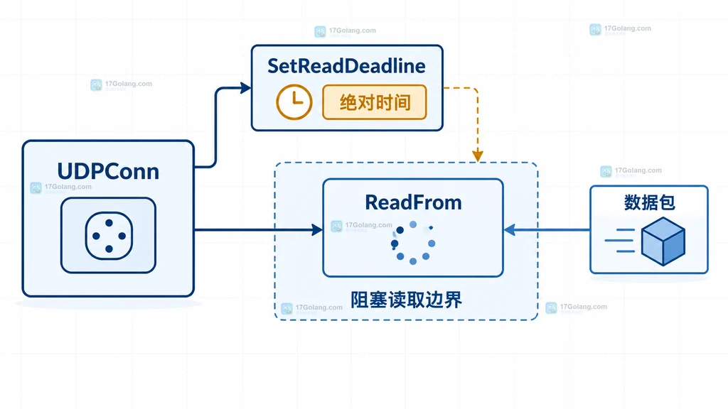 UDPConn、SetReadDeadline 与 ReadFrom 阻塞边界的静态结构说明图