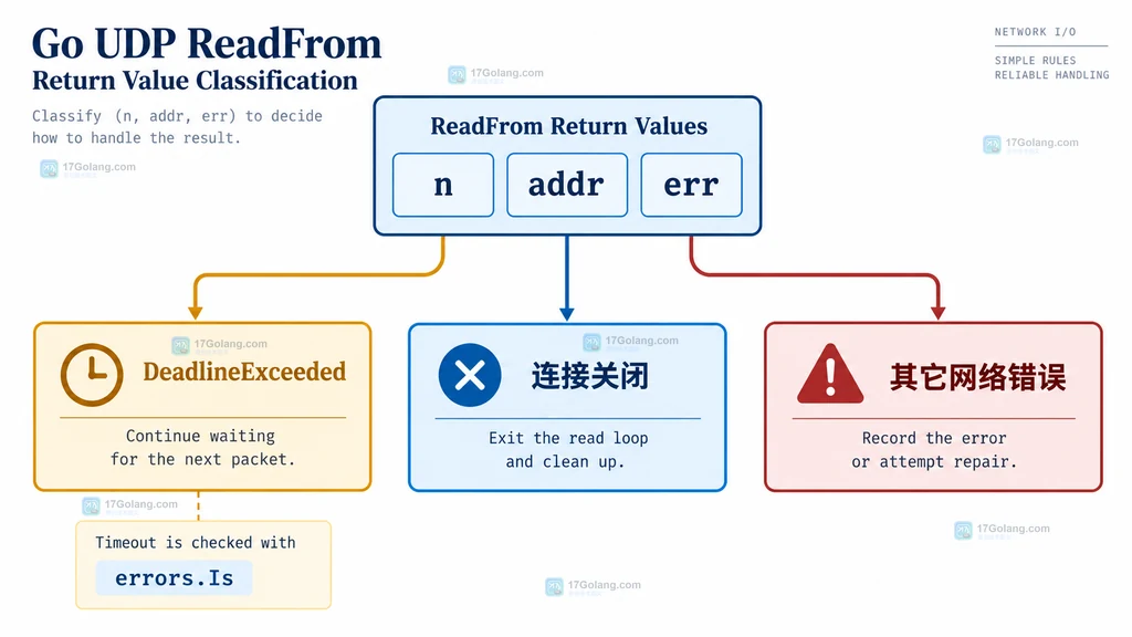 ReadFrom 返回值与 DeadlineExceeded、连接关闭、其它网络错误的静态分类说明图
