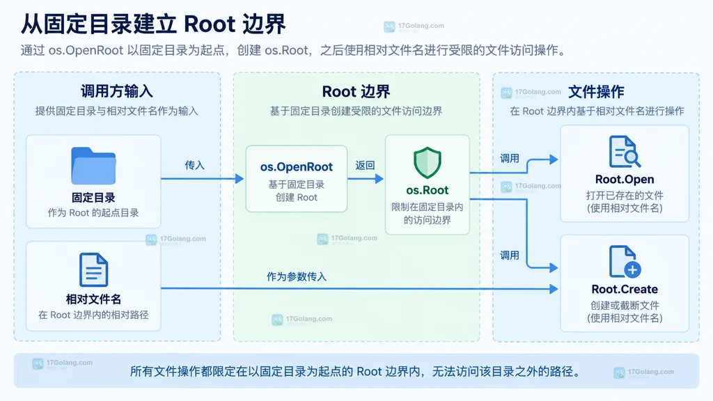 固定目录、os.OpenRoot、os.Root 与相对文件操作的静态关系说明图