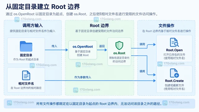 os.Root 限制文件访问范围的目录设计