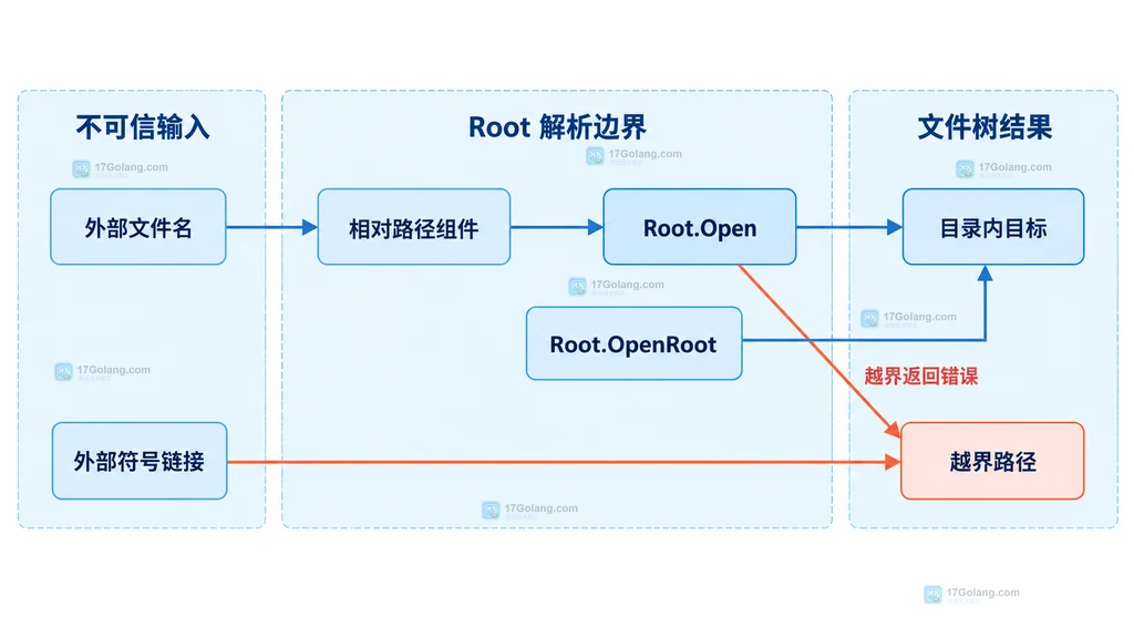 外部文件名、相对路径、Root.Open 与目录边界结果的静态关系示意图