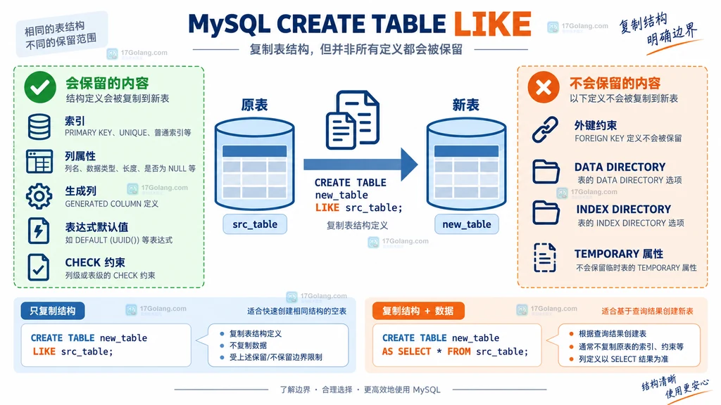 MySQL CREATE TABLE LIKE 保留索引与检查约束但不保留外键和目录表选项的边界说明图