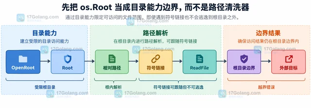 os.Root 处理符号链接时的安全边界