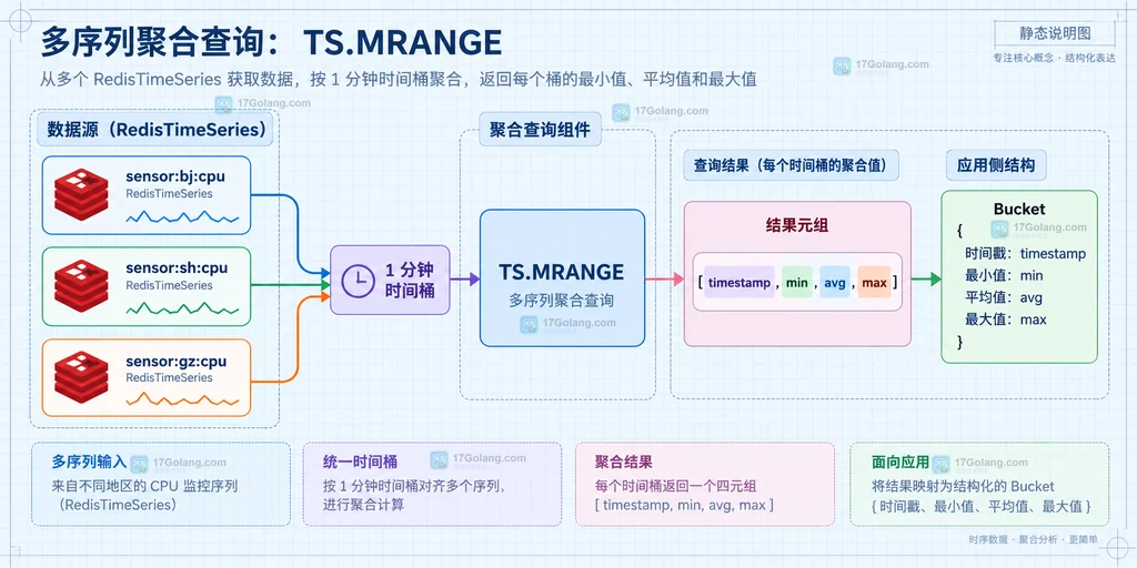 Redis TS.MRANGE 将多个时序键汇入一分钟时间桶并按 min avg max 组织结果元组的结构说明图