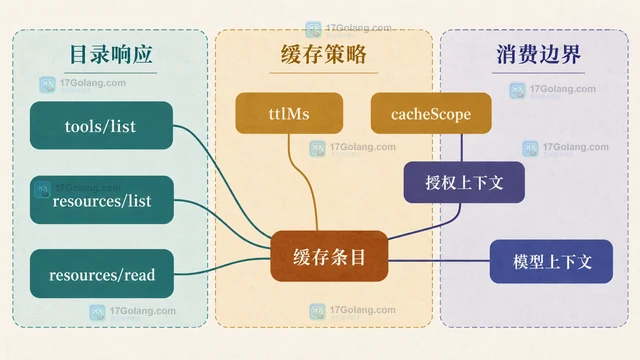 MCP 资源与工具描述的缓存更新策略