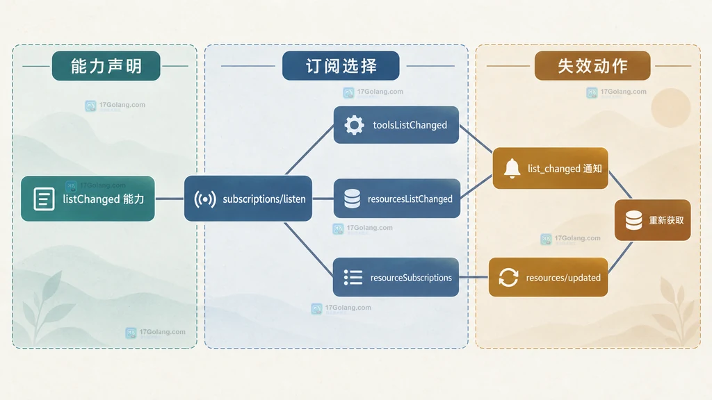 MCP listChanged 能力、subscriptions/listen、通知和重新获取之间的静态关系