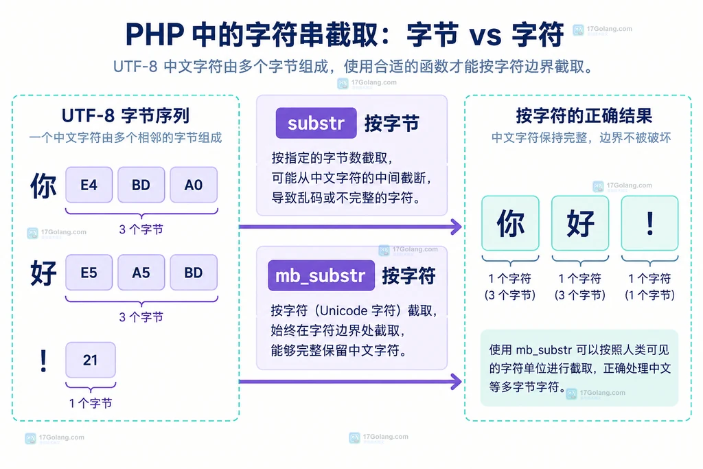 PHP substr 按字节与 mb_substr 按字符保留中文边界的说明图
