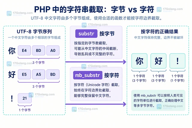 PHP mbstring 截取多字节文本避免乱码