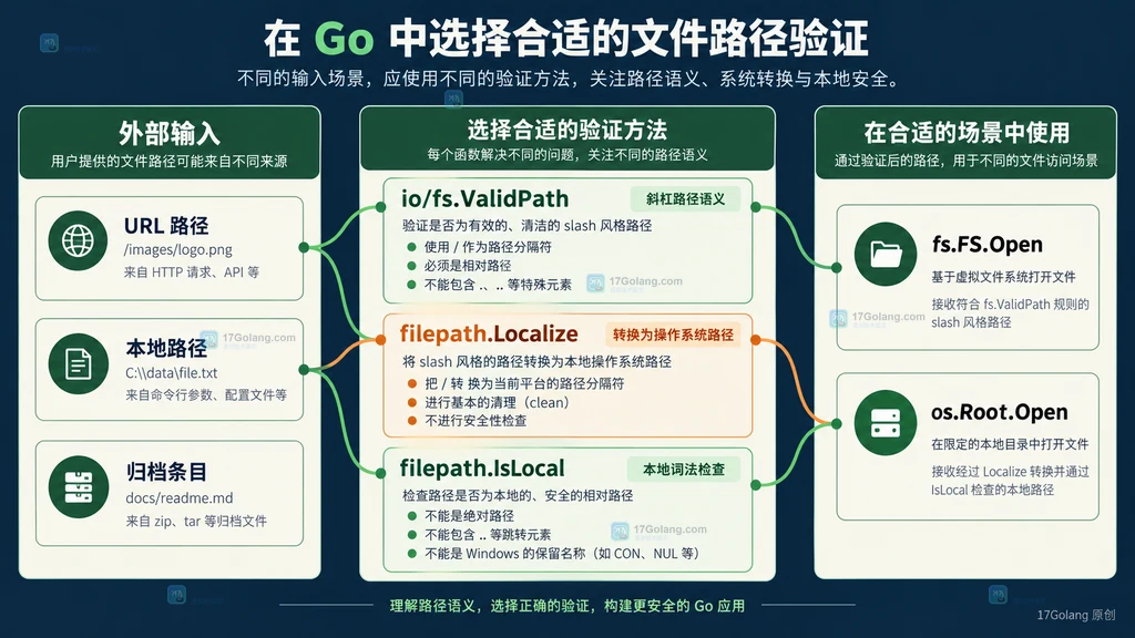 URL 路径、本地路径、归档条目与 Go 路径校验工具的职责关系
