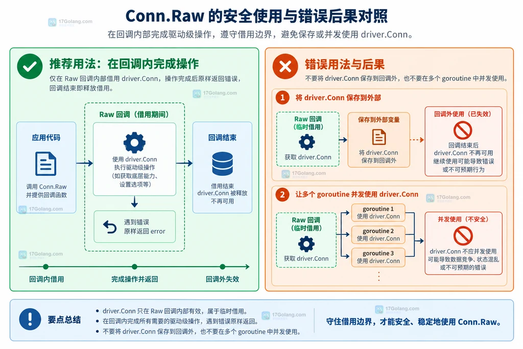 Go database/sql Conn.Raw 回调生命周期和连接池归还边界结构图