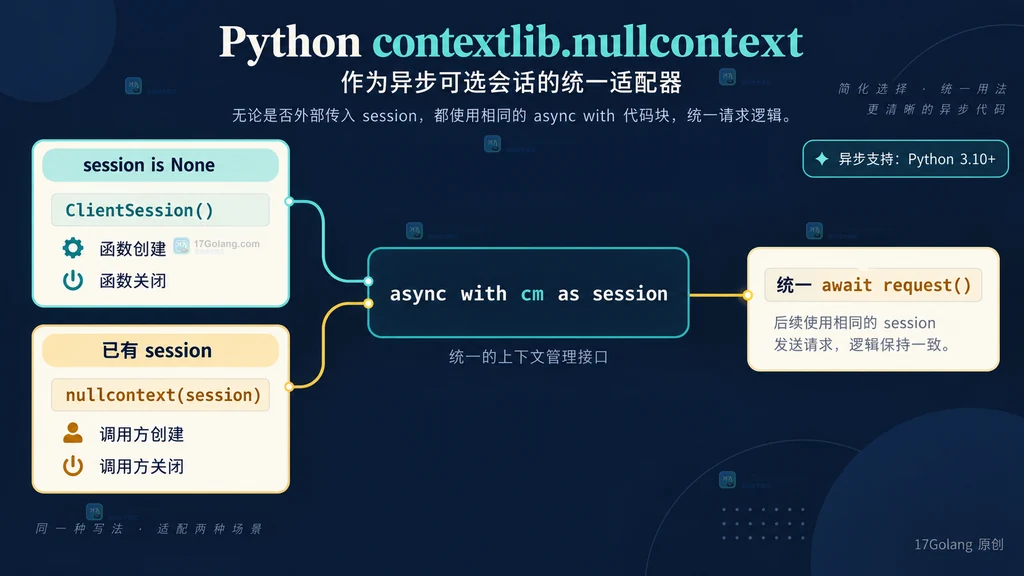临时 ClientSession 与调用方会话通过 nullcontext 汇合到统一 async with 主体的生命周期关系