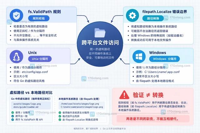 fs.ValidPath 与 filepath 路径分隔符的转换