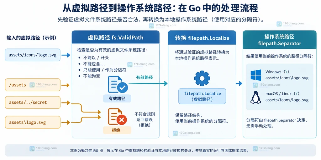 fs.ValidPath 校验虚拟路径后由 filepath.Localize 转换为本地路径的静态结构图