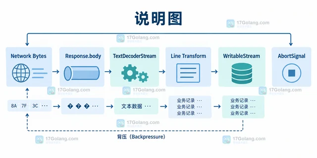 Fetch Streams 分段读取大响应体的背压控制