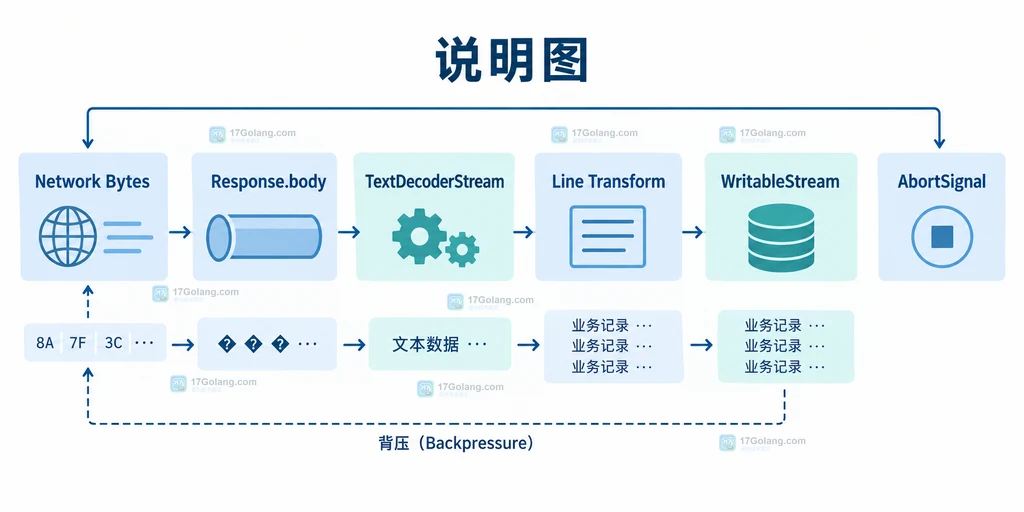 Fetch Streams 背压说明图:WritableStream 变慢后队列水位和取消信号向源头返回