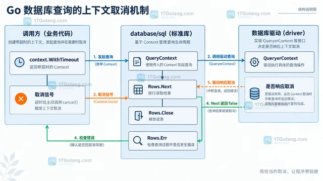database/sql 查询上下文取消后的 rows 状态