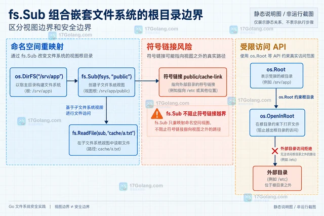 fs.Sub 组合嵌套文件系统的根目录边界