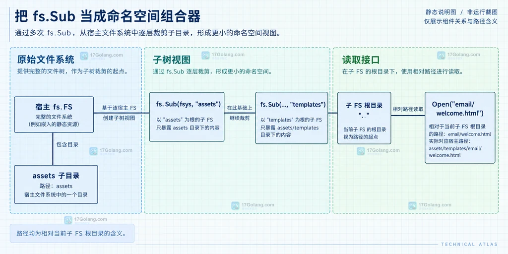 fs.Sub 对目录命名空间进行重映射而 os.Root 和 os.OpenInRoot 约束本地文件访问根目录的安全边界对比图