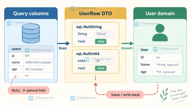 database/sql Null 类型扫描到业务结构体的转换