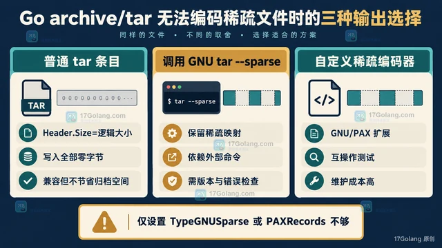 archive/tar 写入稀疏文件的头部字段配置