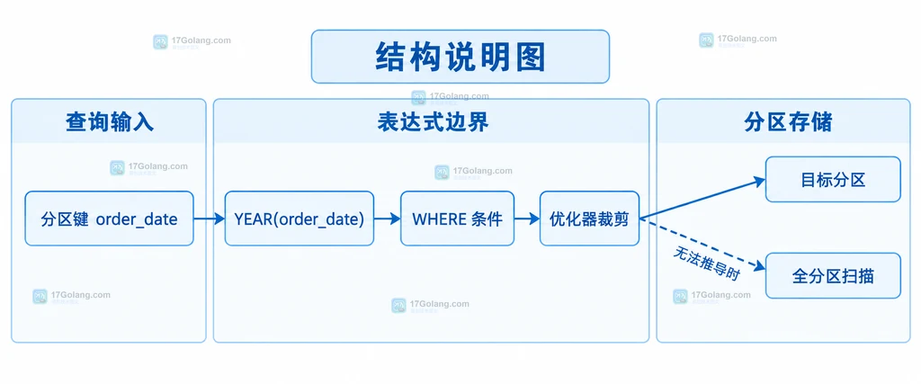 分区键、分区表达式、查询条件与目标分区之间的静态关系说明图