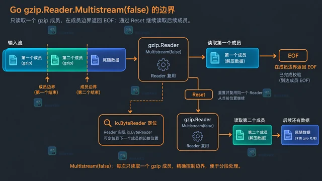 gzip Multistream 读取拼接压缩流的边界