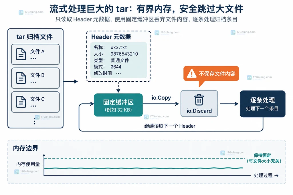 Go 使用固定缓冲区和 io.Copy 逐条处理超大 tar 条目的结构说明图