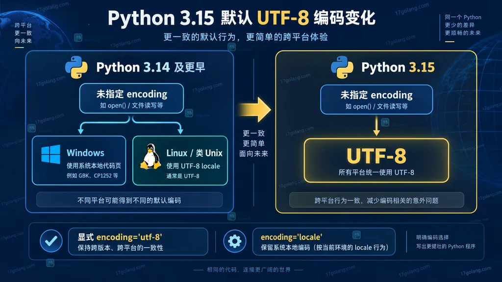 Python 3.15 默认 UTF-8 与旧版 locale 依赖行为对比图
