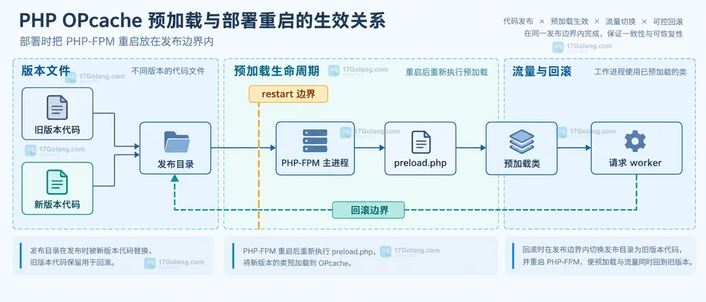 PHP OPcache 预加载从发布文件到 PHP-FPM 主进程和请求 worker 的静态边界说明图