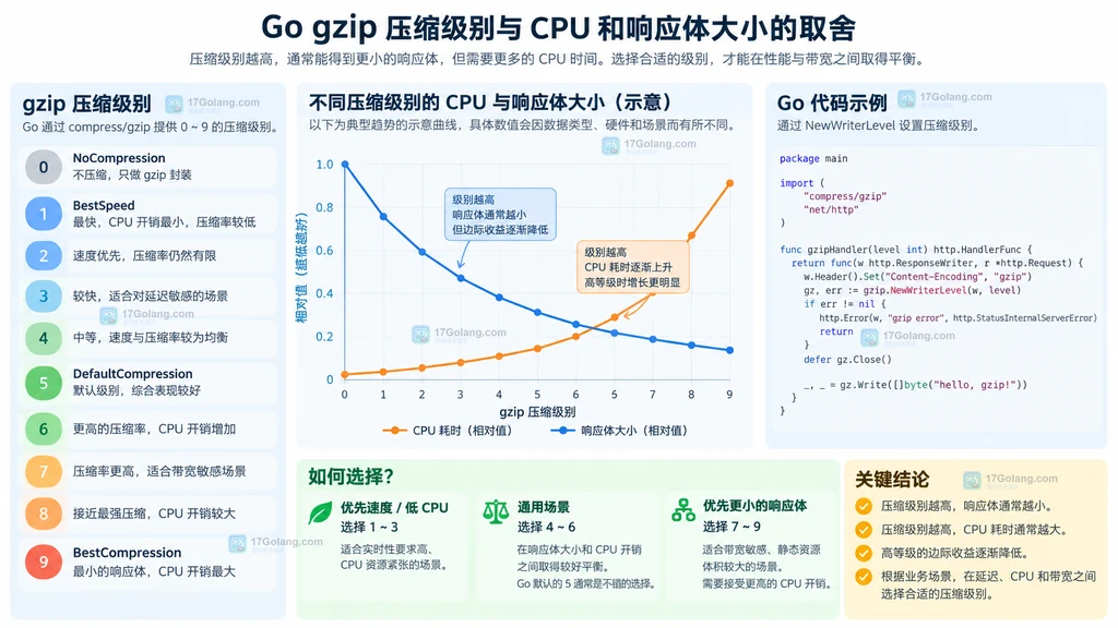 Go gzip 压缩级别在 CPU 消耗和响应体大小之间的取舍结构图
