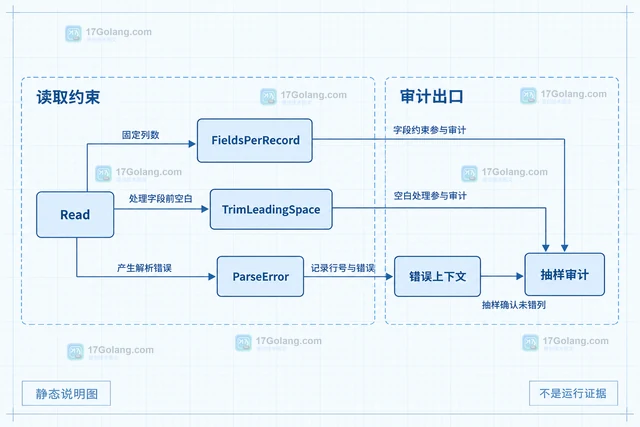 encoding/csv 的 LazyQuotes 与脏数据兼容