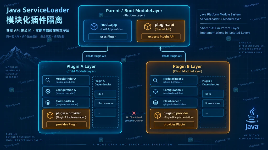 Java ServiceLoader 父层共享 API 与插件子层隔离结构图