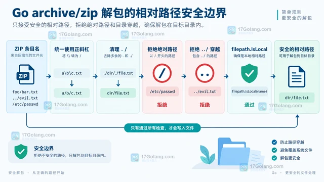 zip 解包中的相对路径校验与目录穿越防护