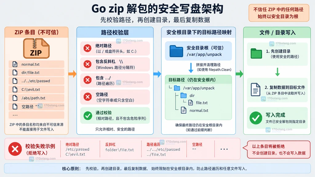 ZIP 条目经过路径校验后映射到安全根目录并写入文件的结构说明图