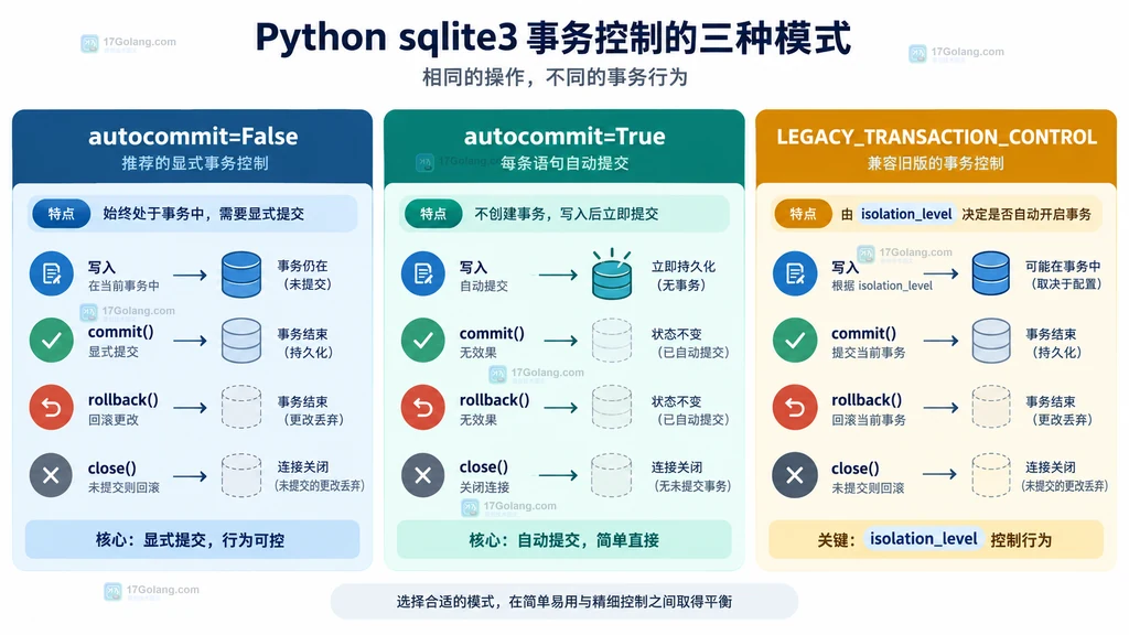 Python sqlite3 三种事务模式对提交回滚和连接关闭的影响关系图