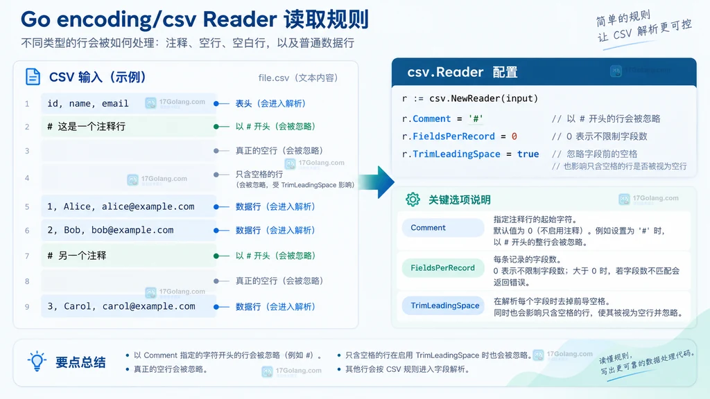 Go encoding/csv Reader 区分注释行、完全空行、空白行和数据行的结构图