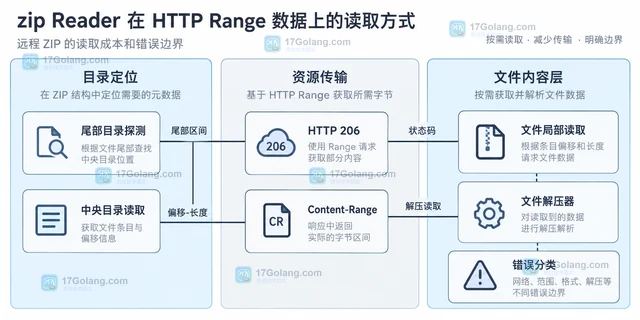 zip Reader 在 HTTP Range 数据上的读取方式