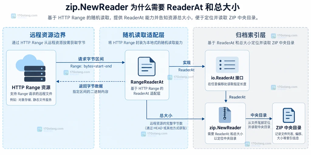 HTTP Range 资源、RangeReaderAt、io.ReaderAt、zip.NewReader 与 ZIP 中央目录的静态关系说明图